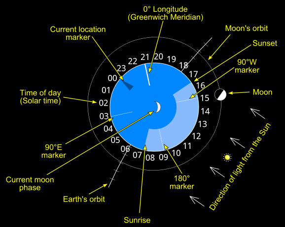 Moon View Info